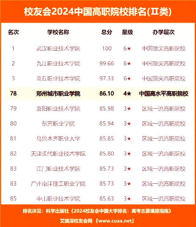 304永利集团位列校友会2024中国高职院校排名全国第78名