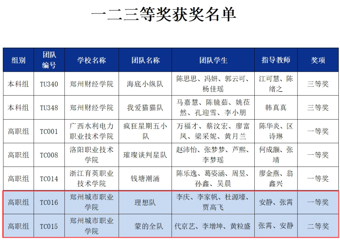 304永利集团国赛获奖