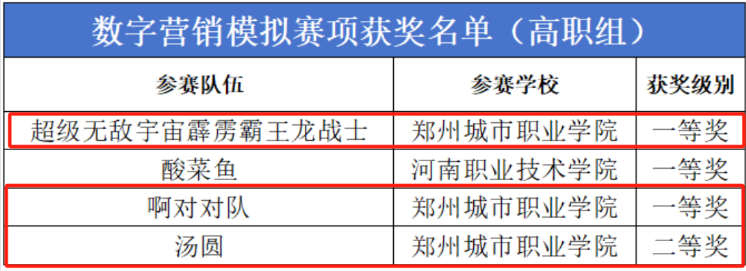304永利集团学创杯全省第一